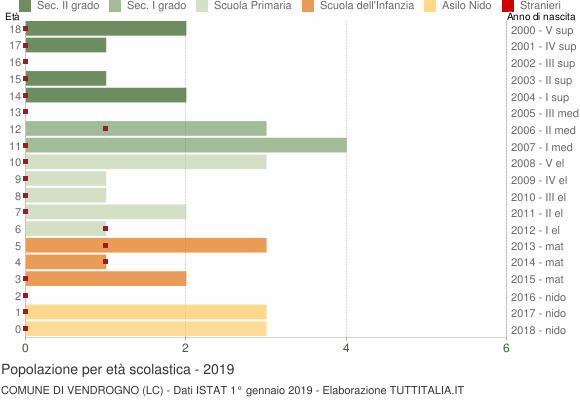 Grafico Popolazione in età scolastica - Vendrogno 2019