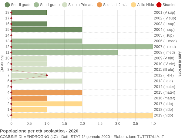 Grafico Popolazione in età scolastica - Vendrogno 2020