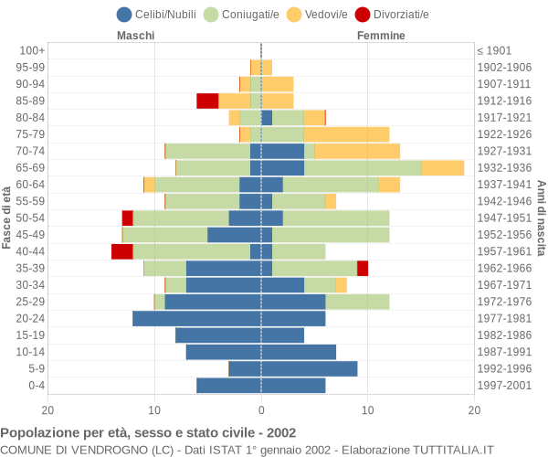 Grafico Popolazione per età, sesso e stato civile Comune di Vendrogno (LC)