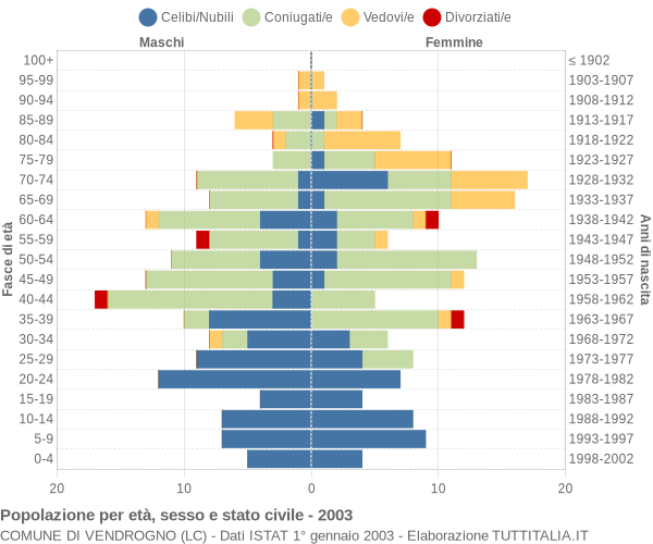 Grafico Popolazione per età, sesso e stato civile Comune di Vendrogno (LC)