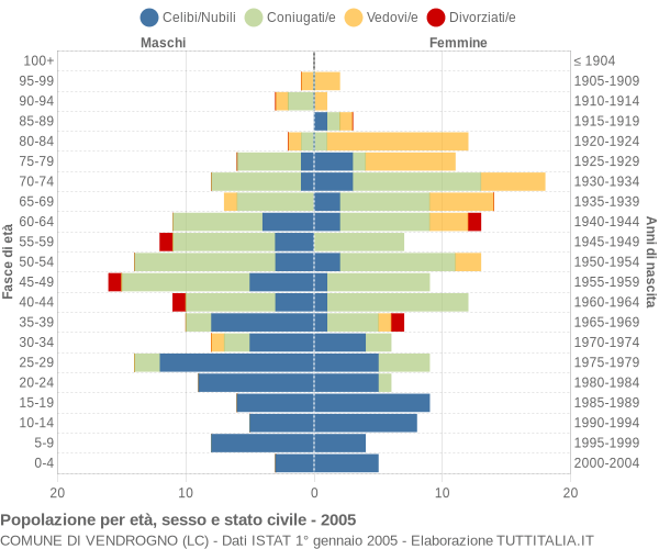 Grafico Popolazione per età, sesso e stato civile Comune di Vendrogno (LC)