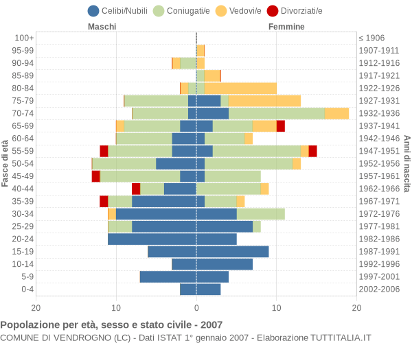 Grafico Popolazione per età, sesso e stato civile Comune di Vendrogno (LC)