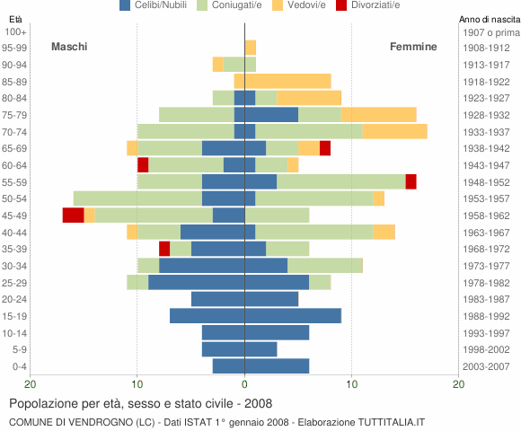 Grafico Popolazione per età, sesso e stato civile Comune di Vendrogno (LC)