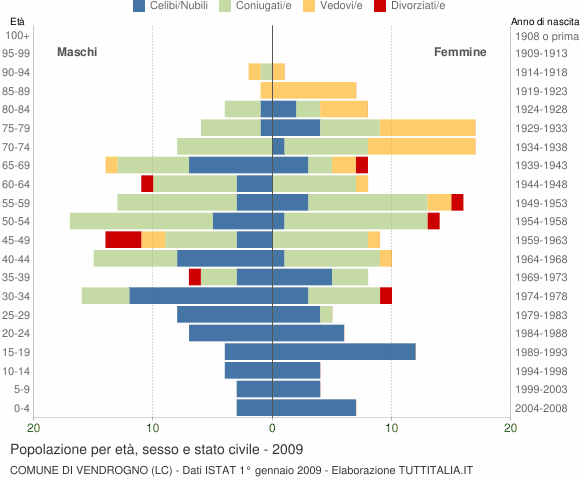 Grafico Popolazione per età, sesso e stato civile Comune di Vendrogno (LC)