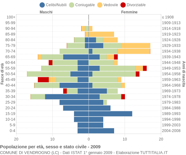 Grafico Popolazione per età, sesso e stato civile Comune di Vendrogno (LC)