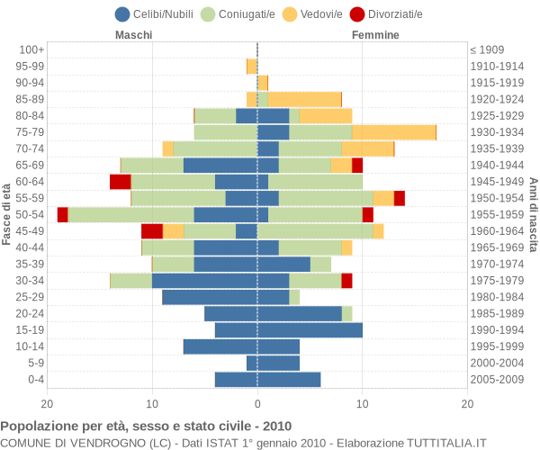 Grafico Popolazione per età, sesso e stato civile Comune di Vendrogno (LC)