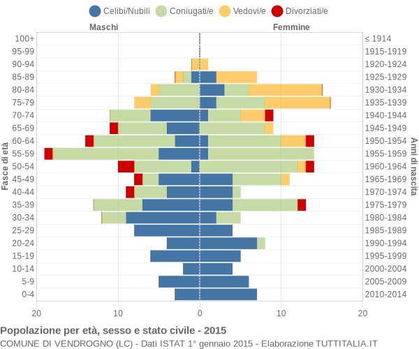 Grafico Popolazione per età, sesso e stato civile Comune di Vendrogno (LC)