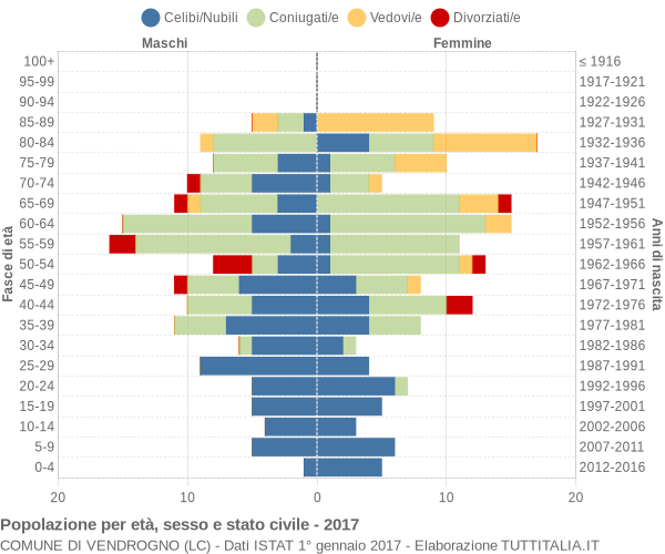 Grafico Popolazione per età, sesso e stato civile Comune di Vendrogno (LC)