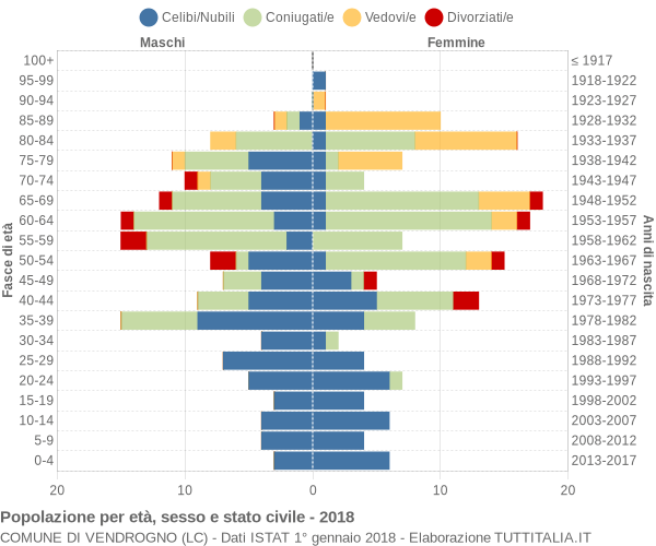 Grafico Popolazione per età, sesso e stato civile Comune di Vendrogno (LC)