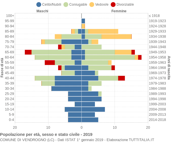 Grafico Popolazione per età, sesso e stato civile Comune di Vendrogno (LC)