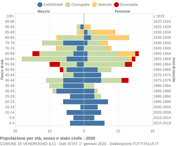 Grafico Popolazione per età, sesso e stato civile Comune di Vendrogno (LC)