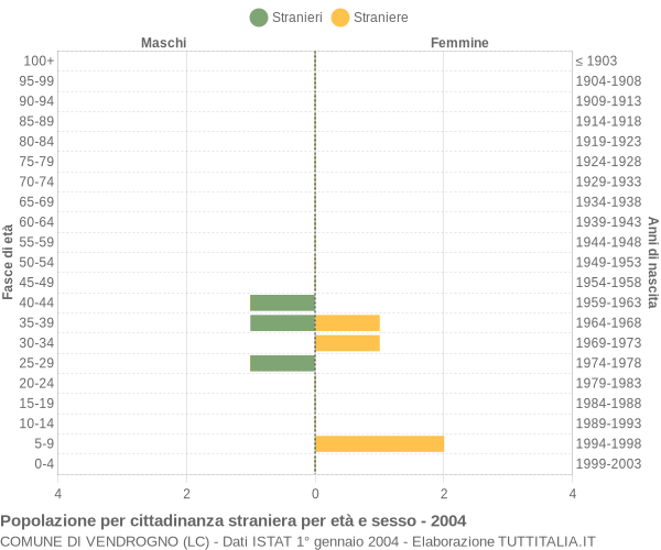 Grafico cittadini stranieri - Vendrogno 2004