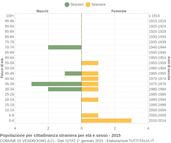 Grafico cittadini stranieri - Vendrogno 2015