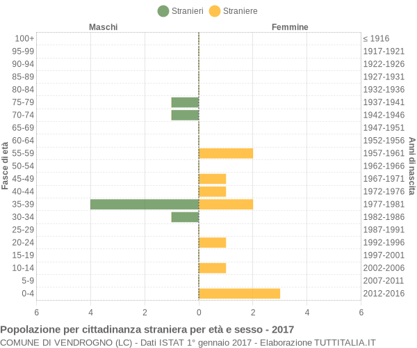 Grafico cittadini stranieri - Vendrogno 2017