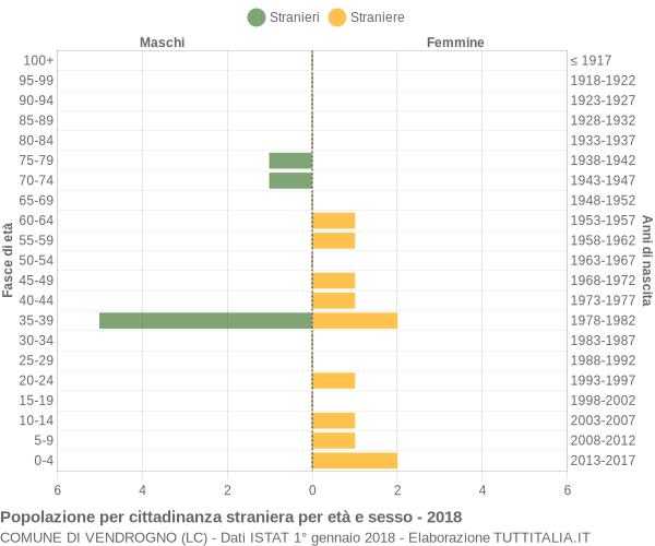 Grafico cittadini stranieri - Vendrogno 2018