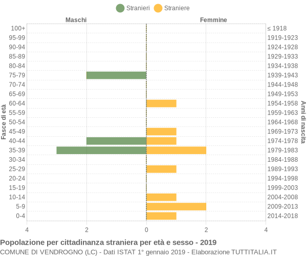 Grafico cittadini stranieri - Vendrogno 2019