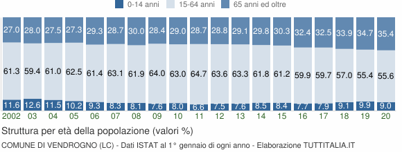 Grafico struttura della popolazione Comune di Vendrogno (LC)