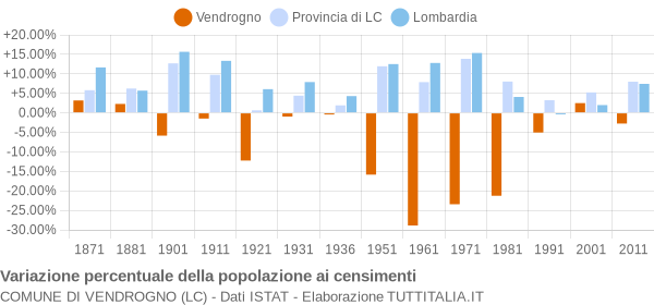 Grafico variazione percentuale della popolazione Comune di Vendrogno (LC)