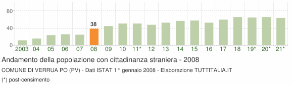 Grafico andamento popolazione stranieri Comune di Verrua Po (PV)