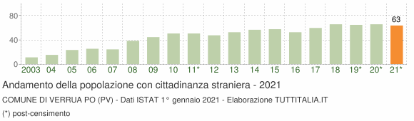 Grafico andamento popolazione stranieri Comune di Verrua Po (PV)