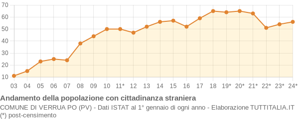 Andamento popolazione stranieri Comune di Verrua Po (PV)