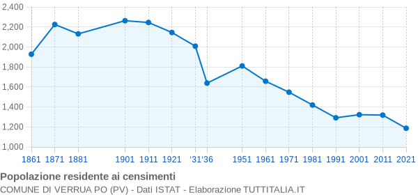 Grafico andamento storico popolazione Comune di Verrua Po (PV)