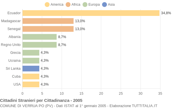 Grafico cittadinanza stranieri - Verrua Po 2005