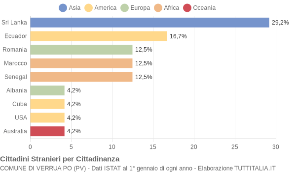 Grafico cittadinanza stranieri - Verrua Po 2007