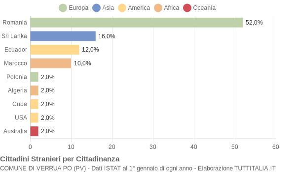 Grafico cittadinanza stranieri - Verrua Po 2011