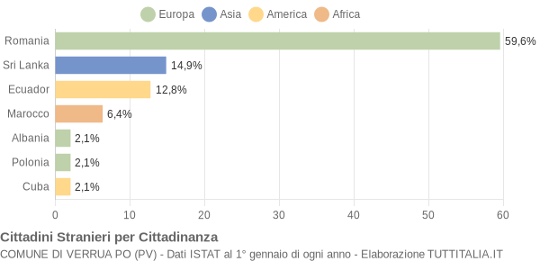 Grafico cittadinanza stranieri - Verrua Po 2012