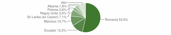 Grafico cittadinanza stranieri - Verrua Po 2014