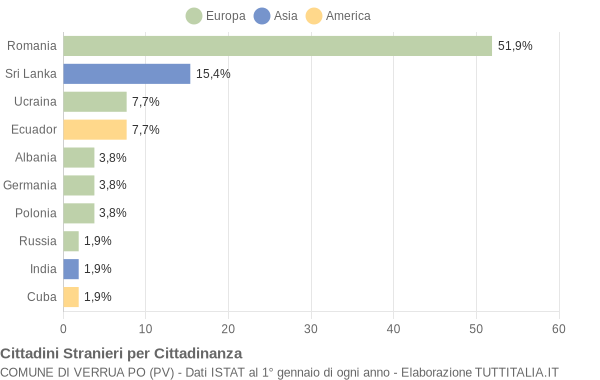 Grafico cittadinanza stranieri - Verrua Po 2016