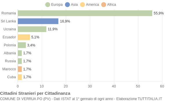 Grafico cittadinanza stranieri - Verrua Po 2017