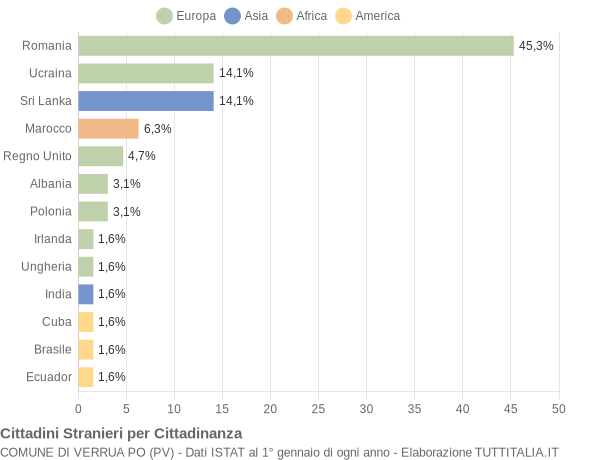 Grafico cittadinanza stranieri - Verrua Po 2019