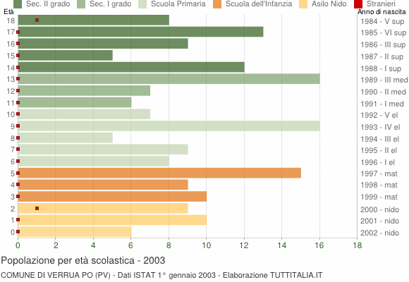 Grafico Popolazione in età scolastica - Verrua Po 2003