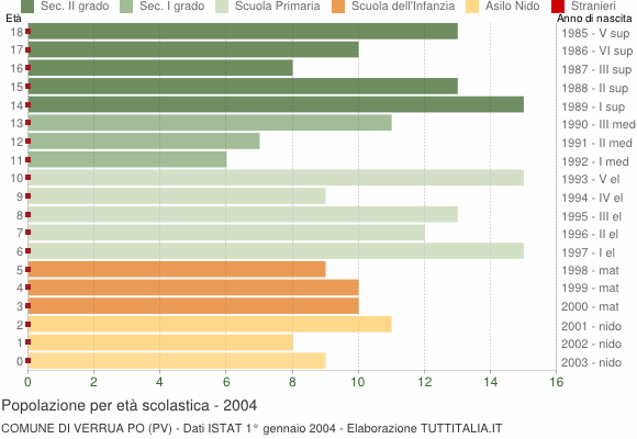 Grafico Popolazione in età scolastica - Verrua Po 2004