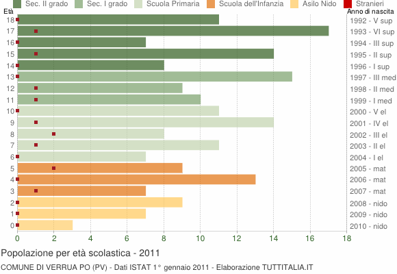 Grafico Popolazione in età scolastica - Verrua Po 2011