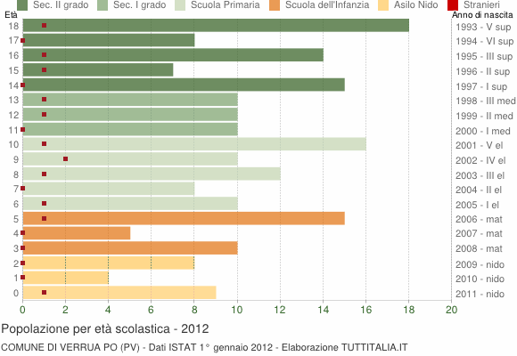 Grafico Popolazione in età scolastica - Verrua Po 2012