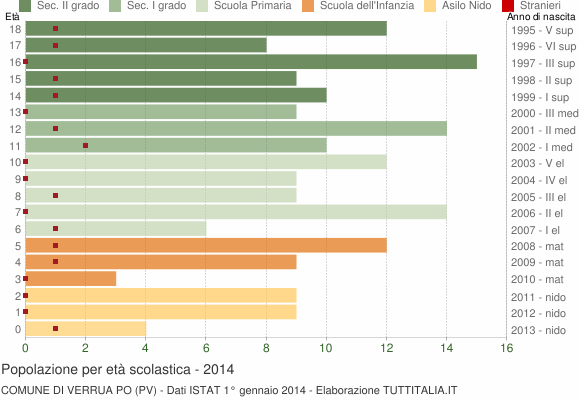Grafico Popolazione in età scolastica - Verrua Po 2014