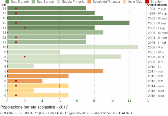 Grafico Popolazione in età scolastica - Verrua Po 2017