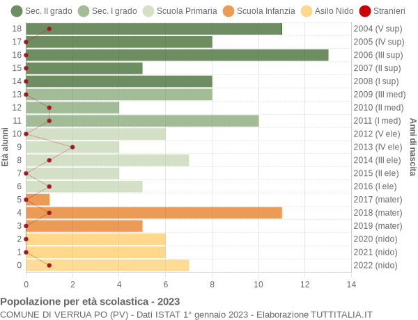 Grafico Popolazione in età scolastica - Verrua Po 2023