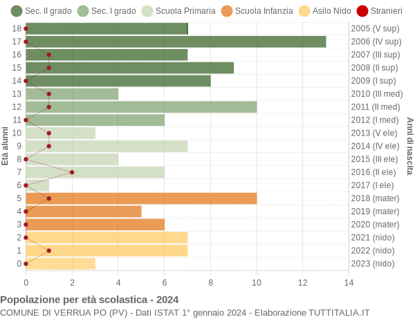 Grafico Popolazione in età scolastica - Verrua Po 2024