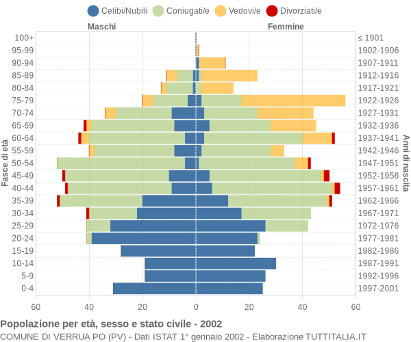 Grafico Popolazione per età, sesso e stato civile Comune di Verrua Po (PV)