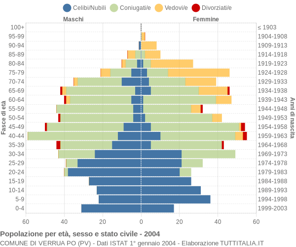 Grafico Popolazione per età, sesso e stato civile Comune di Verrua Po (PV)