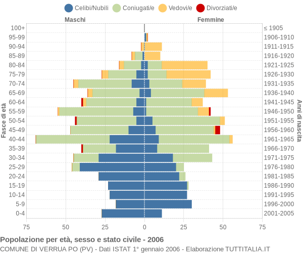 Grafico Popolazione per età, sesso e stato civile Comune di Verrua Po (PV)