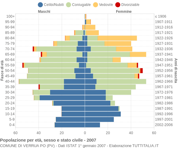 Grafico Popolazione per età, sesso e stato civile Comune di Verrua Po (PV)