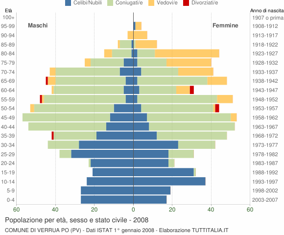 Grafico Popolazione per età, sesso e stato civile Comune di Verrua Po (PV)