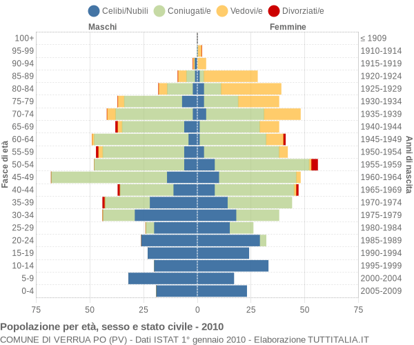 Grafico Popolazione per età, sesso e stato civile Comune di Verrua Po (PV)