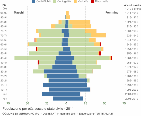 Grafico Popolazione per età, sesso e stato civile Comune di Verrua Po (PV)