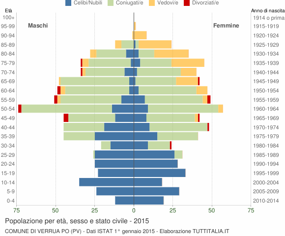 Grafico Popolazione per età, sesso e stato civile Comune di Verrua Po (PV)